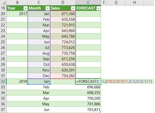 Forecast Excel: Fungsi Dan Cara Menggunakannya